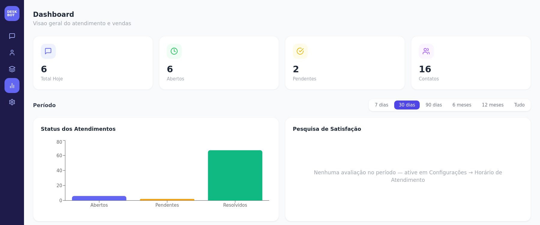 Dashboard com totais de conversas do dia, abertas, pendentes e gráfico de status dos atendimentos
